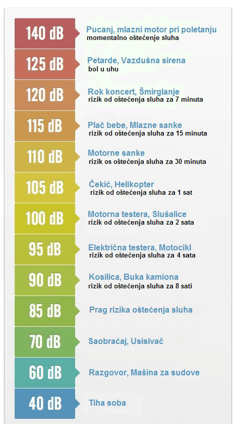 ostecenje sluha i decibeli buke